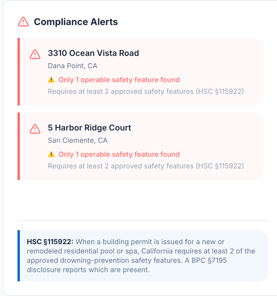 PoolVerify dashboard compliance alerts card listing two properties with only one operable safety feature found, each noting that HSC §115922 requires at least two, above a note explaining when the requirement applies